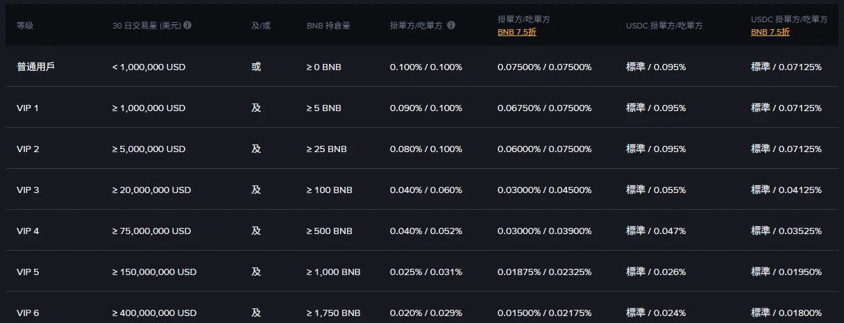 幣安繁體中文手續費頁的現貨與槓桿費率表,分列等級、30 日交易量、BNB 持倉量、掛單方/吃單方費率,以及 BNB 7.5 折後的費率欄