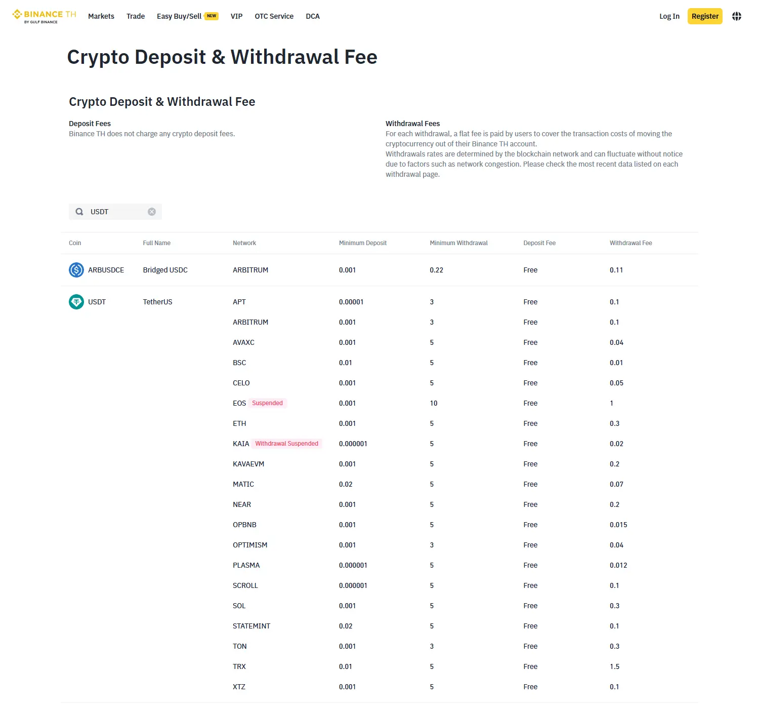ตารางค่าธรรมเนียมฝากถอนคริปโตบนเว็บ Binance TH หลังค้นคำว่า USDT แสดงแถว TetherUS พร้อมเครือข่าย 20 รายการ ค่าฝากเป็น Free ทุกแถว และค่าถอนไล่จาก BSC 0.01 ถึง TRX 1.5 พร้อมป้าย Suspended ที่ EOS และ Withdrawal Suspended ที่ KAIA
