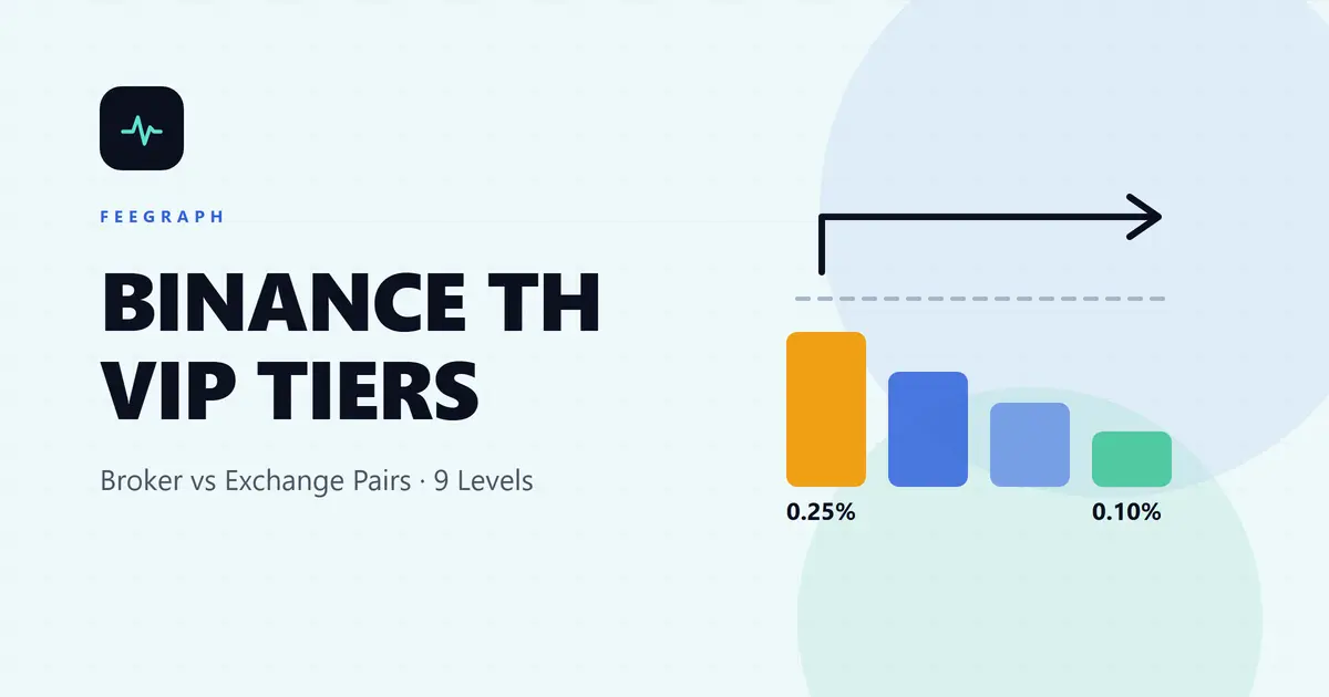 ระดับ VIP ของ Binance TH ต่างจาก Binance Global อย่างไร? เกณฑ์ 150,000 USD และค่าธรรมเนียม Broker/Exchange Pairs