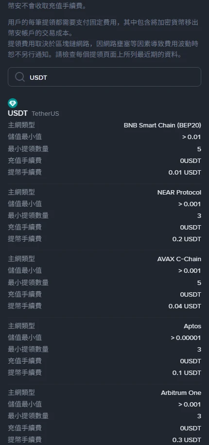 幣安繁體中文費率頁「儲值 / 提領」的加密貨幣分頁搜尋 USDT 後的結果，頁首寫明「幣安不會收取充值手續費」，下方逐條網路列出儲值最小值、最小提領數量、充值手續費與提幣手續費，BNB Smart Chain (BEP20) 的儲值最小值為大於 0.01、充值手續費 0USDT、提幣手續費 0.01 USDT