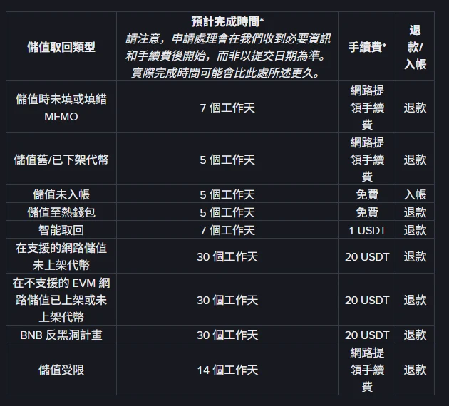 幣安說明頁的儲值取回對照表，列出八種取回類型的預計完成時間、手續費與退款或入帳結果：未填或填錯 MEMO 為 7 個工作天收網路提領手續費、儲值未入帳 5 個工作天免費並入帳、智能取回 7 個工作天收 1 USDT、不支援的 EVM 網路 30 個工作天收 20 USDT