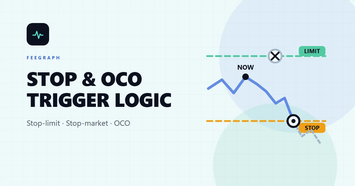 Binance 止盈止損怎麼設？限價止損、市價止損與 OCO 的觸發邏輯和手續費