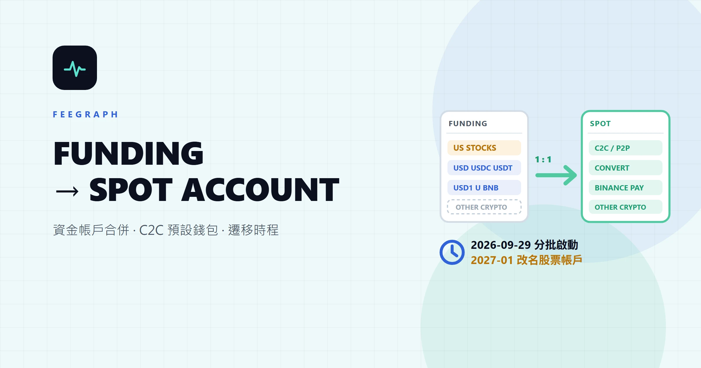 幣安資金帳戶不見了？2026-09-29 起併入現貨帳戶，C2C 與閃兌各該用哪個錢包
