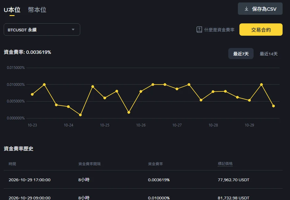幣安「資金費率歷史」頁面的 BTCUSDT 永續分頁，上方折線圖顯示 10-23 至 10-29 的費率走勢落在 0% 至 0.01% 之間，下方「資金費率歷史」表列出 2026-10-29 17:00:00、09:00:00 兩期，資金費率間隔皆為 8 小時，費率分別為 0.003619% 與 0.010000%，並附標記價格 77,962.70 與 81,732.98 USDT；頁面右上角有「保存為 CSV」按鈕