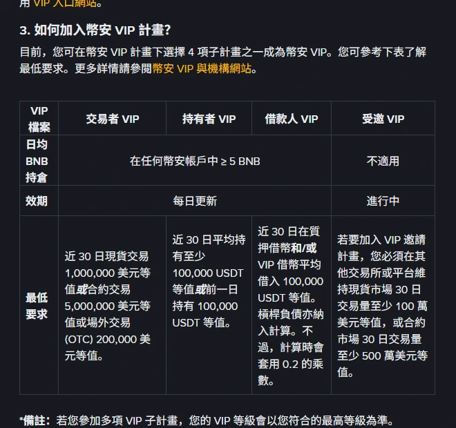 幣安常見問題頁中的 VIP 子計畫對照表截圖，四欄分別是交易者 VIP、持有者 VIP、借款人 VIP 與受邀 VIP，列出日均 BNB 持倉、效期與各自的最低要求