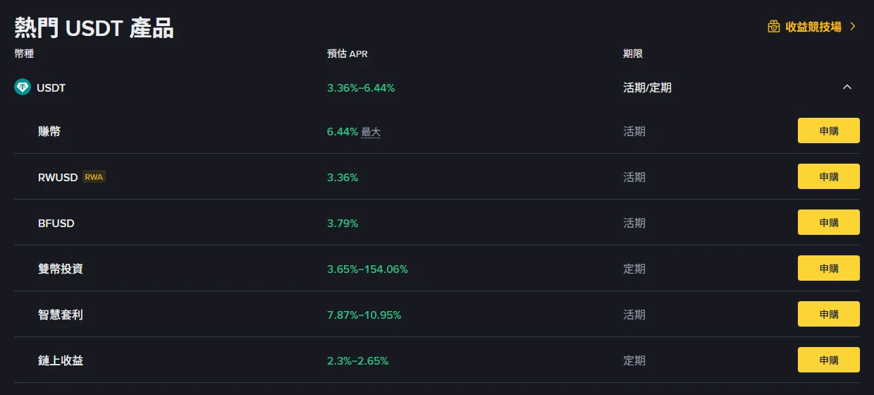 幣安繁體中文 USDT 理財頁「熱門 USDT 產品」列表展開後的截圖，USDT 主列顯示 3.36%~6.44%、活期/定期，展開的子項依序為賺幣 6.44% 最大（活期）、RWUSD 3.36%（活期）、BFUSD 3.79%（活期）、雙幣投資 3.65%~154.06%（定期）、智慧套利 7.87%~10.95%（活期）、鏈上收益 2.3%~2.65%（定期），每列右側都有申購按鈕