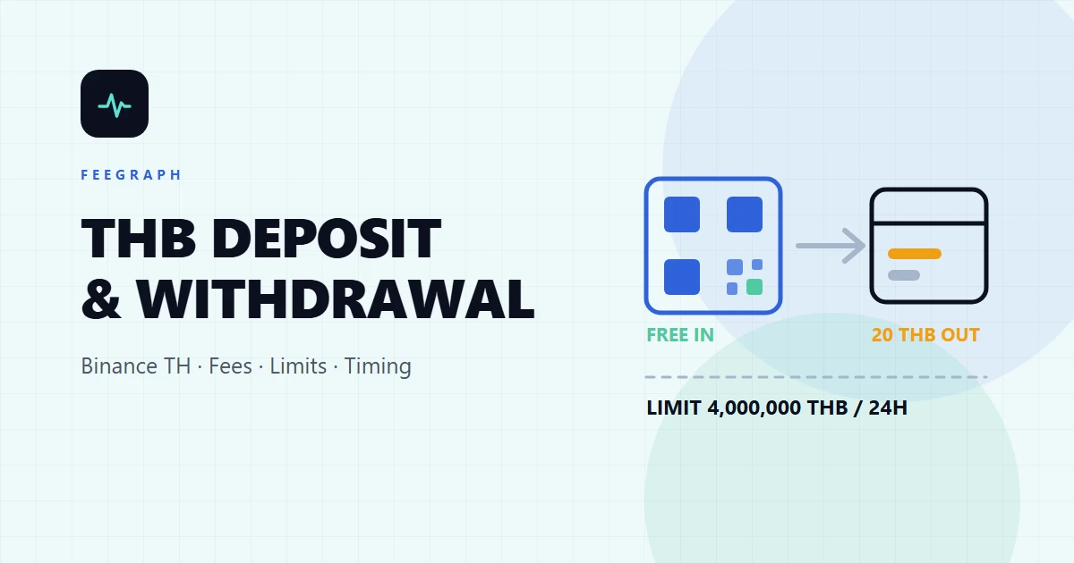 ฝาก-ถอนเงินบาทบน Binance TH เสียค่าธรรมเนียมเท่าไร? วงเงิน เวลาเข้าบัญชี และต้นทุนไป-กลับ