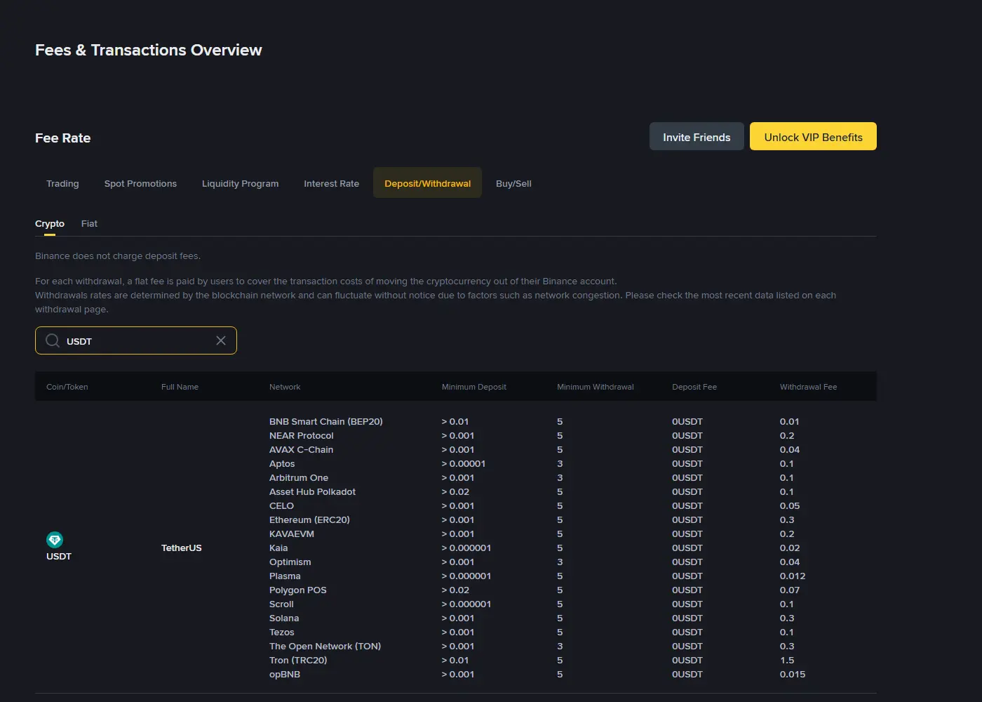 หน้า Fee Rate แท็บ Deposit/Withdrawal ของ Binance Global หลังค้นคำว่า USDT แสดงแถว TetherUS ที่มีเครือข่าย 19 รายการ ค่าฝากเป็น 0USDT ทุกแถว และค่าถอนตรงกับฝั่ง Binance TH เช่น BNB Smart Chain 0.01 Ethereum 0.3 และ Tron 1.5