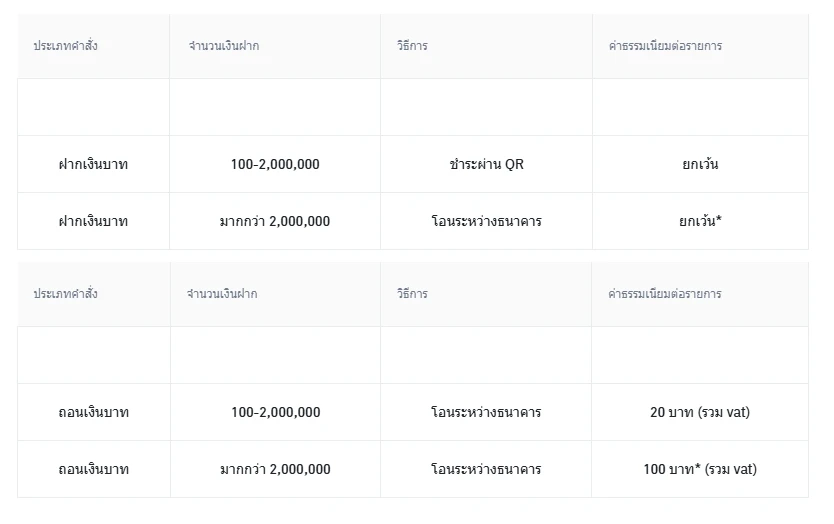 ตารางค่าธรรมเนียมฝากและถอนเงินบาทจากหน้าทางการของ Binance TH ฝากยกเว้นค่าธรรมเนียมทั้งสองช่วง ส่วนถอนคิด 20 บาทสำหรับ 100-2,000,000 บาท และ 100 บาทเมื่อเกิน 2,000,000 บาท