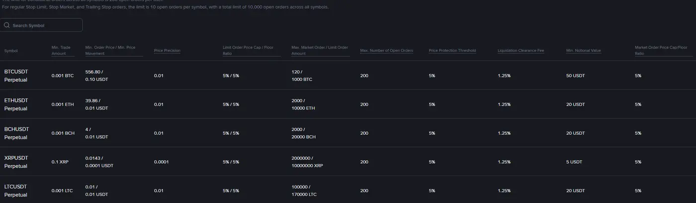 ตารางพารามิเตอร์การเทรดสัญญาถาวร USDⓈ-M ของ Binance แสดงคอลัมน์ Liquidation Clearance Fee เท่ากับ 1.25% สำหรับ BTCUSDT, ETHUSDT, BCHUSDT, XRPUSDT และ LTCUSDT