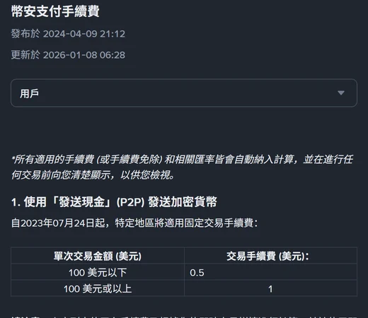 幣安支付手續費頁的用戶檢視,頁面標示發布於 2024-04-09、更新於 2026-01-08,下方「使用發送現金(P2P)發送加密貨幣」一節的表格列出單次交易金額 100 美元以下收 0.5 美元、100 美元或以上收 1 美元