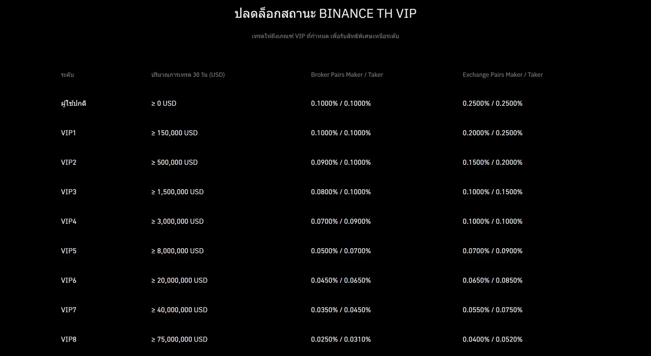 ตารางระดับ VIP บนหน้า BINANCE TH VIP แสดงระดับผู้ใช้ปกติถึง VIP8 พร้อมเกณฑ์ปริมาณการเทรด 30 วัน และอัตรา Maker/Taker แยกคอลัมน์ Broker Pairs กับ Exchange Pairs