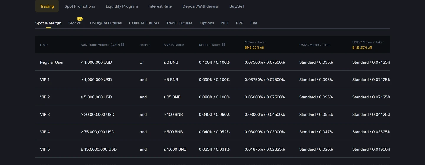 ตารางค่าธรรมเนียม Spot และ Margin บน binance.com แสดงแถว Regular User ถึง VIP 5 พร้อมคอลัมน์เกณฑ์ปริมาณการเทรด 30 วัน ยอดถือ BNB และอัตราหลังส่วนลด BNB 25%