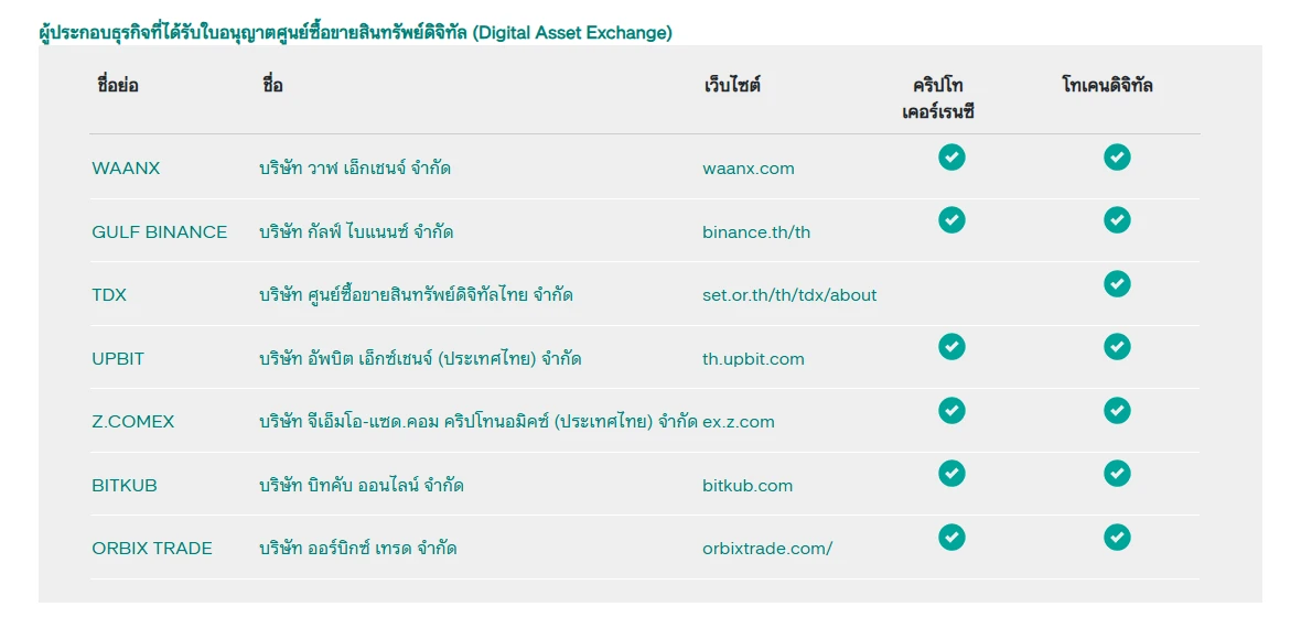 ตารางผู้ประกอบธุรกิจที่ได้รับใบอนุญาตศูนย์ซื้อขายสินทรัพย์ดิจิทัลบนเว็บไซต์ ก.ล.ต. แสดง 7 รายชื่อ ได้แก่ WAANX, GULF BINANCE, TDX, UPBIT, Z.COMEX, BITKUB และ ORBIX TRADE โดยแถว GULF BINANCE ระบุชื่อบริษัท กัลฟ์ ไบแนนซ์ จำกัด และเว็บไซต์ binance.th/th