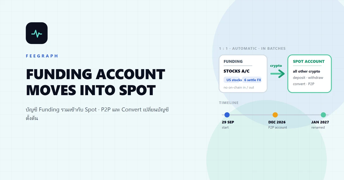 บัญชี Funding บน Binance หายไปไหน? การรวมเข้ากับบัญชี Spot และสิ่งที่ผู้ใช้ในไทยต้องเช็ก