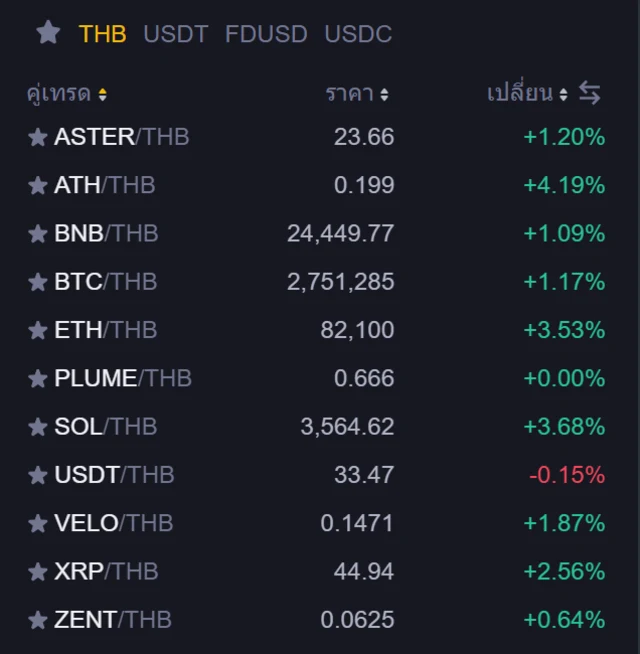รายการคู่เทรด THB บนหน้าเทรดภาษาไทยของ Binance TH แสดง 11 คู่พร้อมราคาและเปอร์เซ็นต์การเปลี่ยนแปลง โดย USDT/THB อยู่ที่ 33.47 บาท