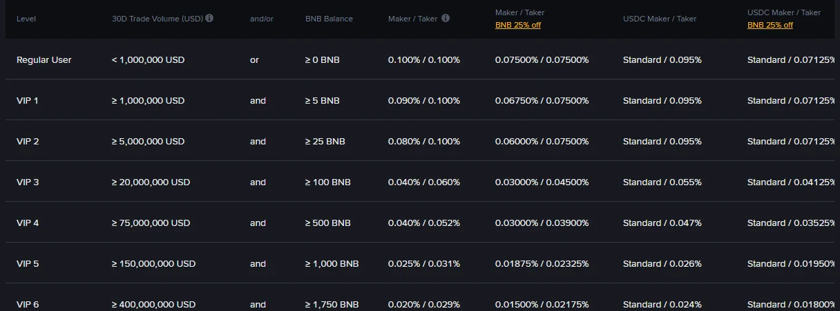 ตารางค่าธรรมเนียมสปอตและมาร์จิ้นของ Binance แยกตามระดับ ปริมาณเทรด 30 วัน ยอดถือครอง BNB อัตรา Maker/Taker และคอลัมน์ BNB 25% off