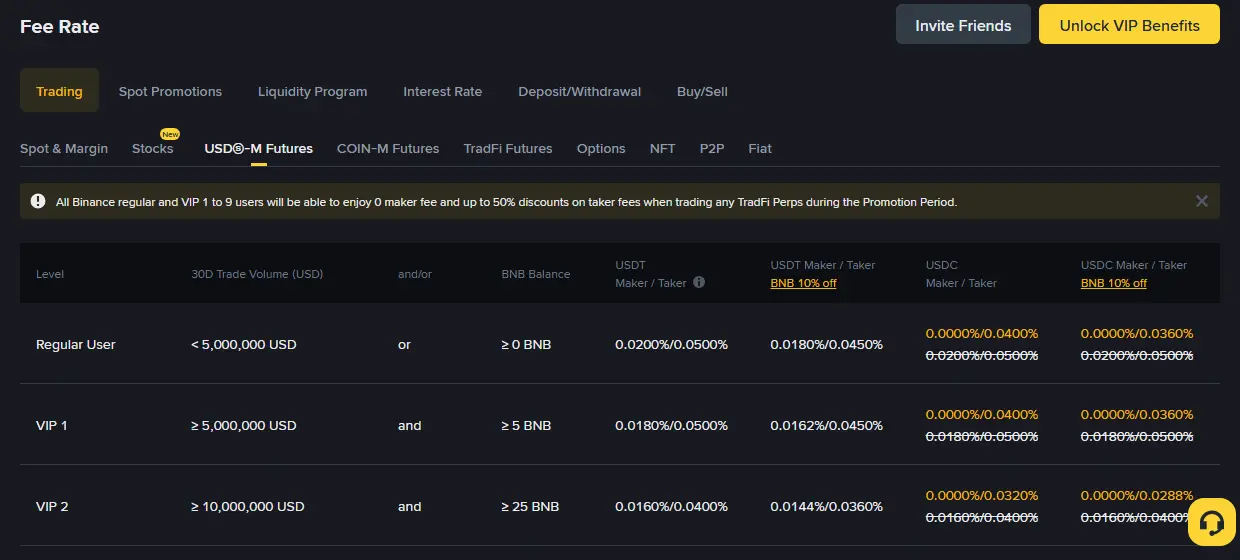 ตารางอัตราค่าธรรมเนียม USDⓈ-M Futures ของ Binance แยกตามระดับ Regular User, VIP 1 และ VIP 2 พร้อมคอลัมน์ปริมาณเทรด 30 วัน ยอดถือครอง BNB อัตรา Maker/Taker ของสัญญา USDT และ USDC และคอลัมน์ BNB 10% off