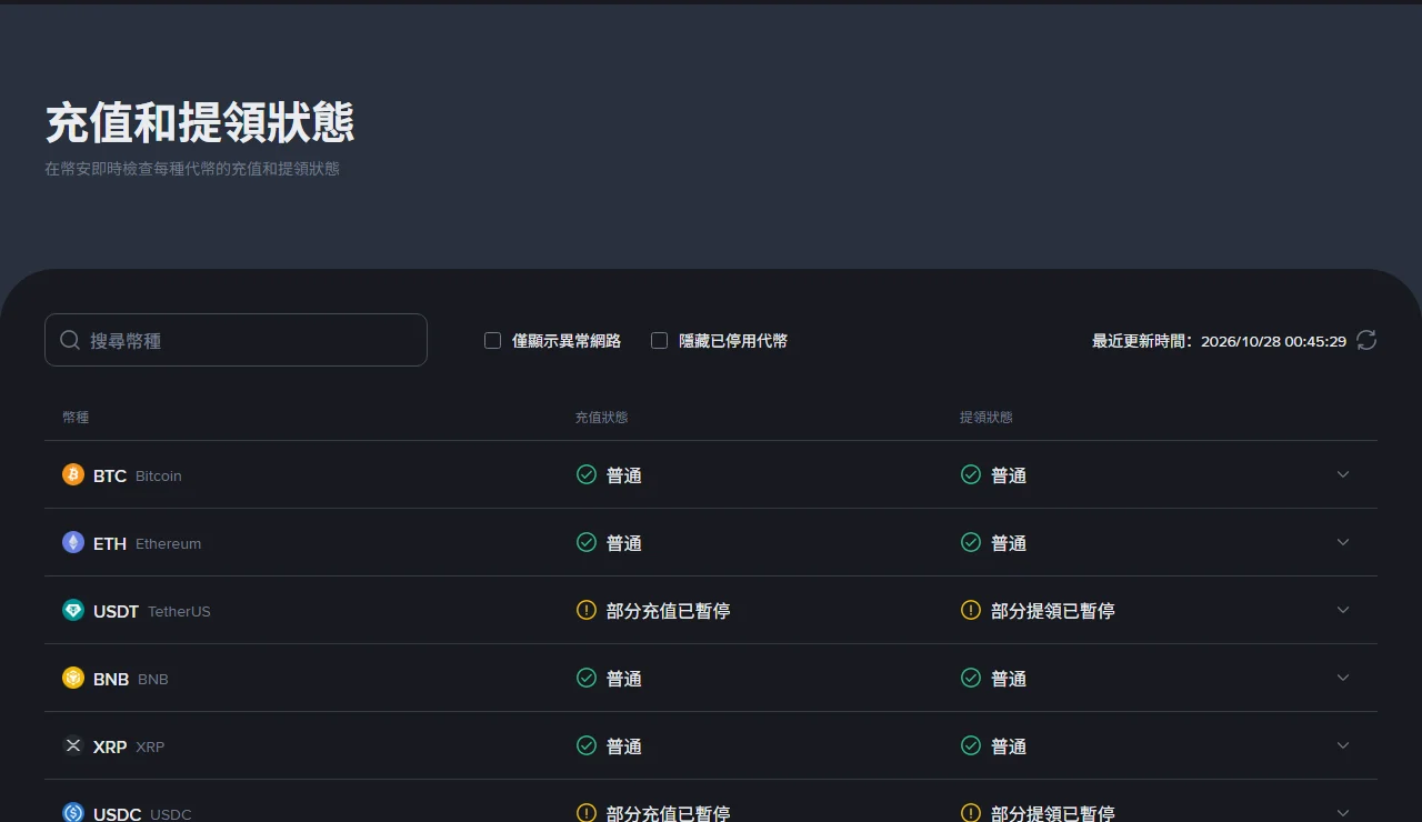 幣安「充值和提領狀態」頁面的繁體中文介面,顯示搜尋幣種欄位、僅顯示異常網路與隱藏已停用代幣兩個勾選項,右上角最近更新時間為 2026/10/28 00:45:29,表格中 BTC、ETH、BNB、XRP 為「普通」,USDT 與 USDC 為「部分充值已暫停」「部分提領已暫停」