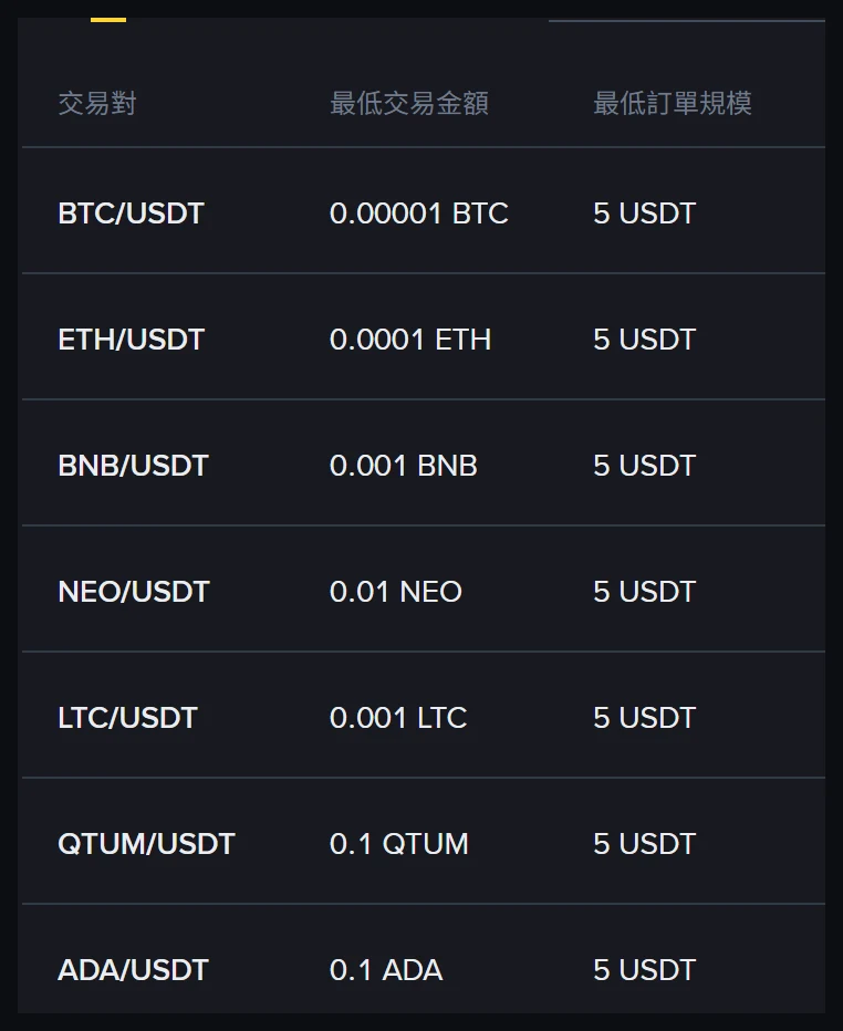 幣安交易參數頁 USDT 市場的交易對、最低交易金額、最低訂單規模三欄:BTC/USDT 為 0.00001 BTC 與 5 USDT,ETH/USDT 為 0.0001 ETH 與 5 USDT,以下 NEO、LTC、QTUM、ADA 等交易對的最低訂單規模同為 5 USDT