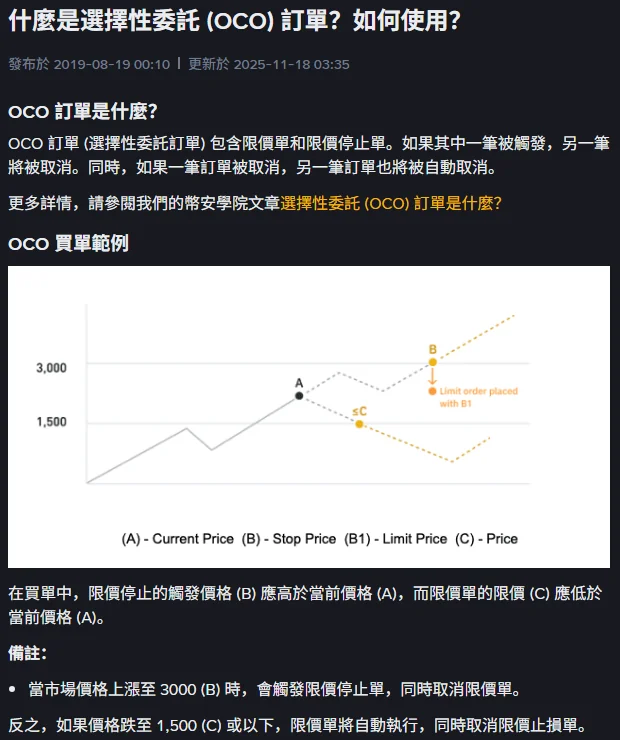 幣安繁體中文常見問題「什麼是選擇性委託（OCO）訂單？如何使用？」頁面，更新於 2025-11-18，附 OCO 買單範例走勢圖，標示當前價格 A、止損觸發價 B、限價 C，並說明買單中限價停止的觸發價應高於當前價格、限價單的限價應低於當前價格