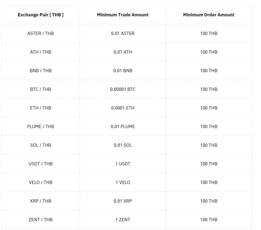 ตารางจากหน้ากฎระเบียบการเทรดของ Binance TH แสดงคู่เทรดเงินบาท 11 คู่ ได้แก่ ASTER, ATH, BNB, BTC, ETH, PLUME, SOL, USDT, VELO, XRP และ ZENT โดยช่อง Minimum Order Amount เป็น 100 THB ทุกแถว