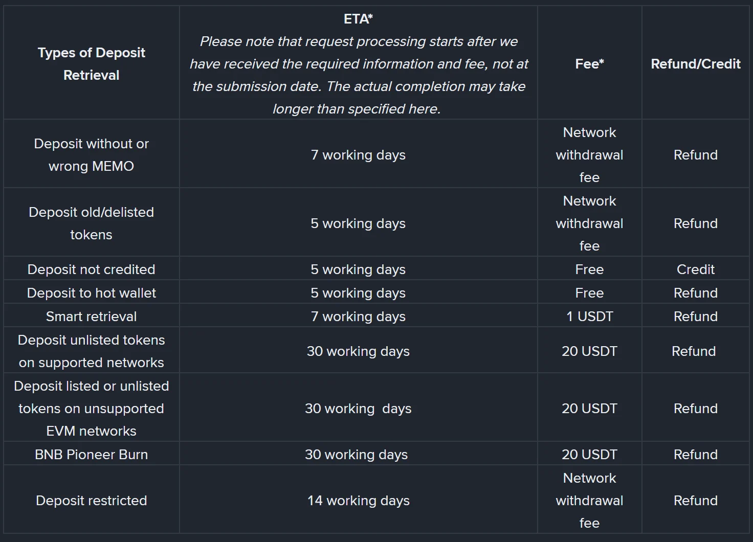 ตารางจากหน้าช่วยเหลือของ Binance แสดงประเภทการกู้คืนเงินฝากแต่ละแบบ พร้อมระยะเวลาดำเนินการเป็นวันทำการ ค่าธรรมเนียม และผลลัพธ์ว่าเป็นการคืนเงินหรือเครดิตเข้าบัญชี