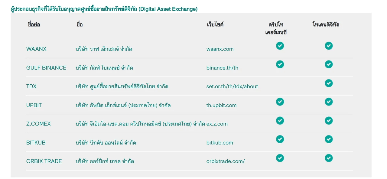 ตารางผู้ประกอบธุรกิจที่ได้รับใบอนุญาตศูนย์ซื้อขายสินทรัพย์ดิจิทัล บนเว็บไซต์ ก.ล.ต. มี 7 รายชื่อ ได้แก่ WAANX, GULF BINANCE, TDX, UPBIT, Z.COMEX, BITKUB และ ORBIX TRADE โดยแถว GULF BINANCE ระบุชื่อบริษัท กัลฟ์ ไบแนนซ์ จำกัด เว็บไซต์ binance.th/th และมีเครื่องหมายถูกทั้งช่องคริปโทเคอร์เรนซีและโทเคนดิจิทัล