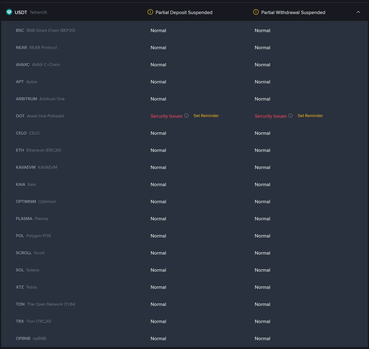 แถว USDT บนหน้าสถานะที่กดขยายแล้ว แสดงเครือข่ายเรียงลงมา BSC NEAR AVAXC APT ARBITRUM CELO ETH KAVAEVM KAIA OPTIMISM PLASMA POL SCROLL SOL XTZ TON TRX OPBNB ขึ้น Normal ทั้งฝั่งฝากและฝั่งถอน มีเพียงแถว DOT Asset Hub Polkadot ที่ขึ้นข้อความสีแดงว่า Security Issues พร้อมปุ่ม Set Reminder ทั้งสองฝั่ง