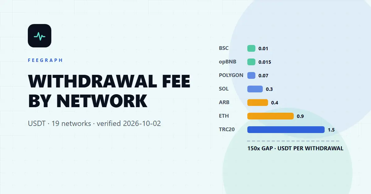 幣安提領 USDT 選哪條鏈最便宜？19 條網路提領費與最低提領量對照