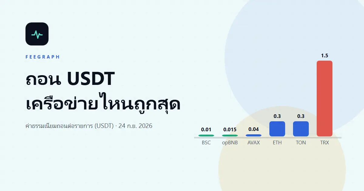 ถอน USDT จาก Binance เครือข่ายไหนค่าธรรมเนียมถูกที่สุด? เทียบครบ 20 เครือข่าย