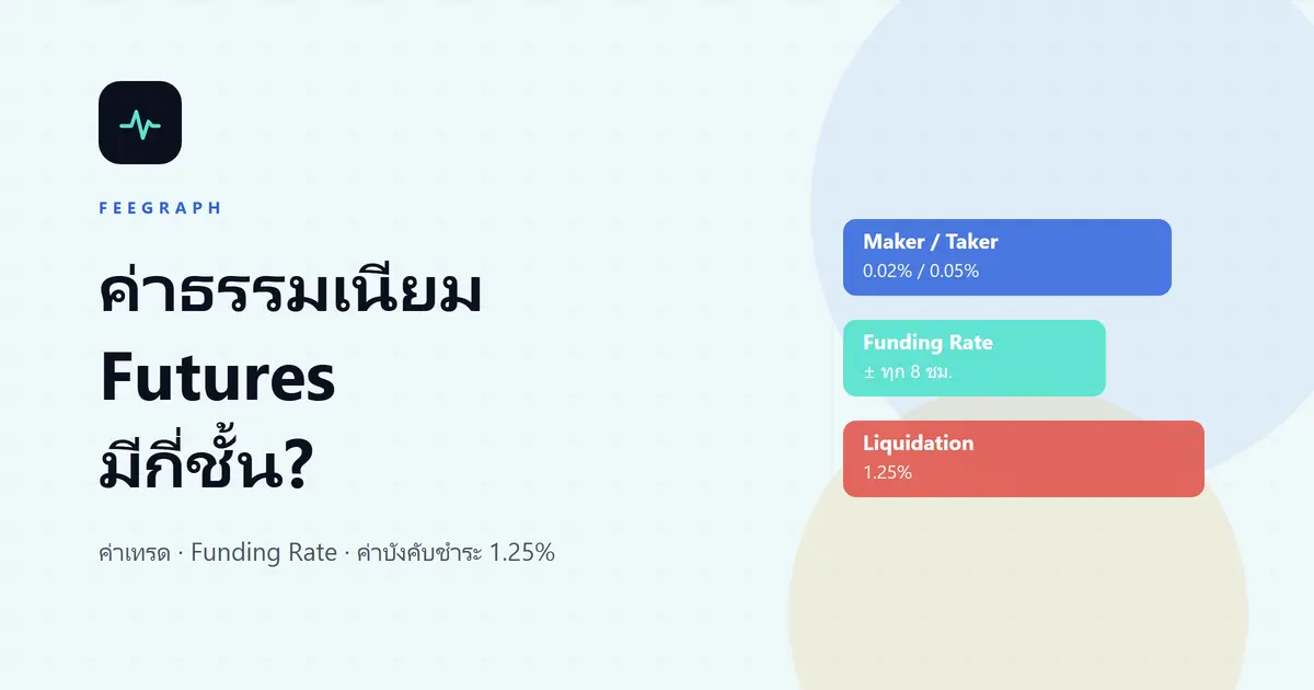 ค่าธรรมเนียม Futures ของ Binance คิดยังไง? ค่าเทรด Funding Rate และค่าบังคับชำระบัญชี 1.25%