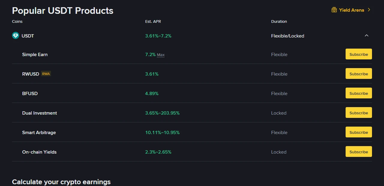 หน้า Popular USDT Products ภาษาอังกฤษบนเว็บ Binance แสดงรายการผลิตภัณฑ์ใต้ USDT ได้แก่ Simple Earn 7.2% Max แบบ Flexible, RWUSD 3.61%, BFUSD 4.89%, Dual Investment 3.65%~203.95% แบบ Locked, Smart Arbitrage 10.11%~10.95% และ On-chain Yields 2.3%~2.65% พร้อมปุ่ม Subscribe ทุกแถว