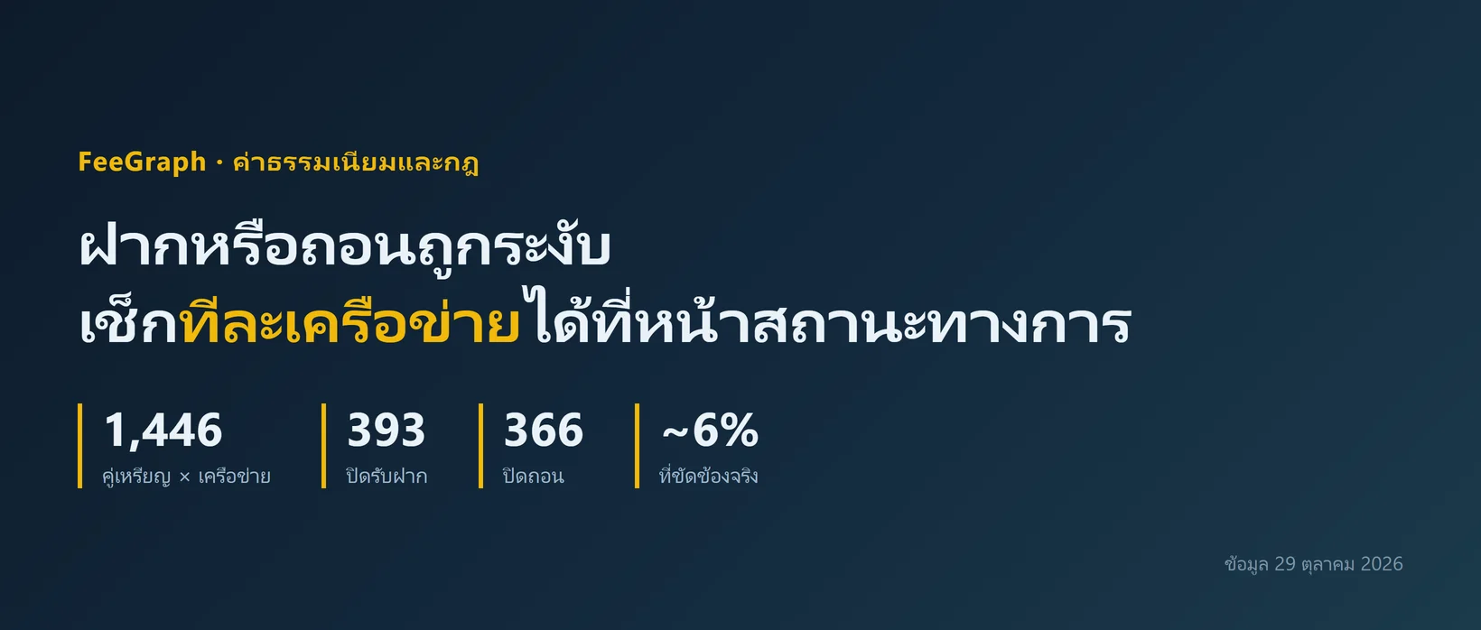 ฝาก-ถอนคริปโตบน Binance ถูกระงับ เช็กยังไงว่าเครือข่ายไหนมีปัญหา